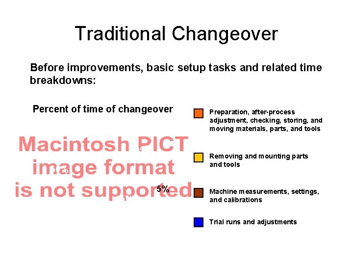 Traditional Changeover Before improvements, basic setup tasks and related time breakdowns: Percent of time