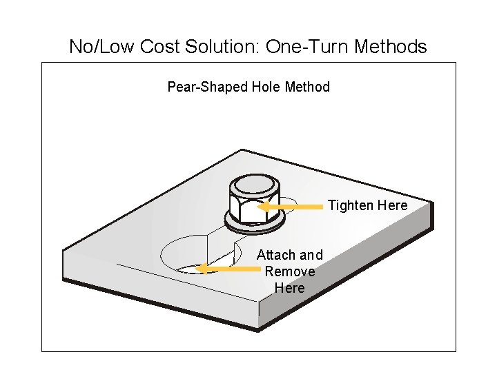 No/Low Cost Solution: One-Turn Methods Pear-Shaped Hole Method Tighten Here Attach and Remove Here