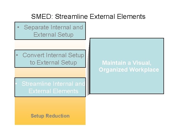 SMED: Streamline External Elements • Separate Internal and External Setup • Convert Internal Setup