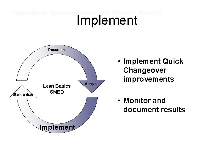 Implement Improvements and Monitor Results Implement Document Standardize Lean Basics SMED Analyze • Implement