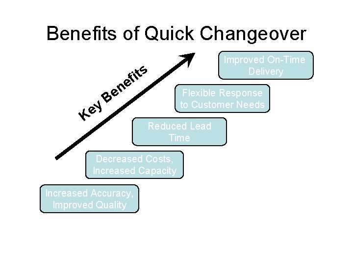 Benefits of Quick Changeover Improved On-Time Delivery if ts K ey e n e