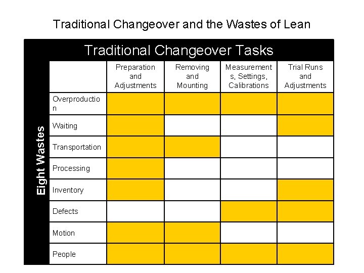 Traditional Changeover and the Wastes of Lean Traditional Changeover Tasks Preparation and Adjustments Eight