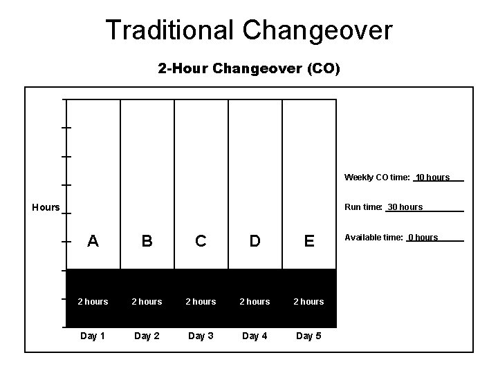 Traditional Changeover 2 -Hour Changeover (CO) Weekly CO time: 10 hours Hours Run time: