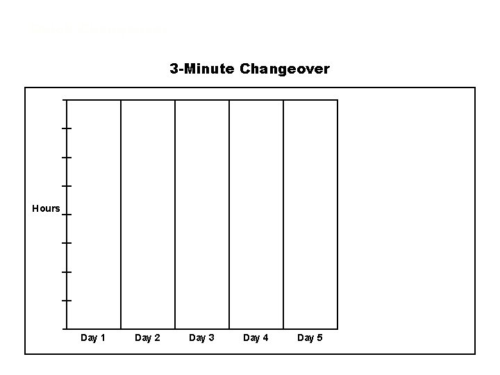 Quick Changeover 3 -Minute Changeover Hours Day 1 Day 2 Day 3 Day 4