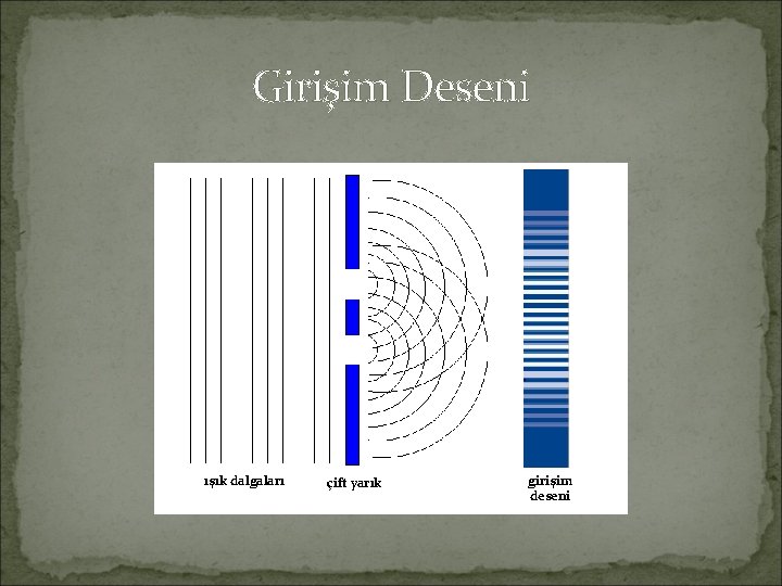 Girişim Deseni ışık dalgaları çift yarık girişim deseni Girişim Deseni ışık dalgaları çift yarık girişim deseni