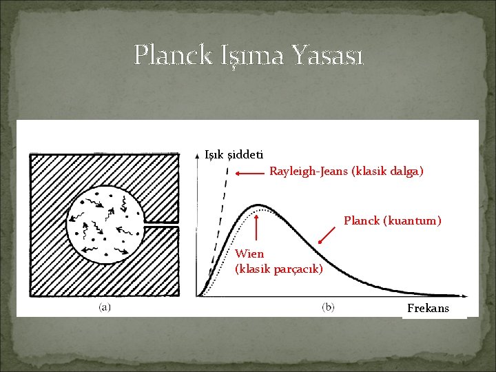 Planck Işıma Yasası Işık şiddeti Rayleigh-Jeans (klasik dalga) Planck (kuantum) Wien (klasik parçacık) Frekans Planck Işıma Yasası Işık şiddeti Rayleigh-Jeans (klasik dalga) Planck (kuantum) Wien (klasik parçacık) Frekans