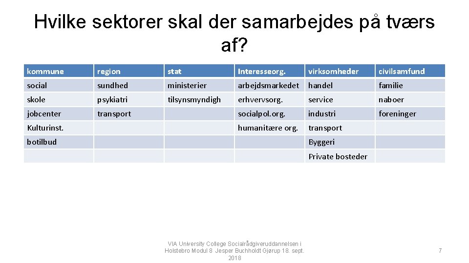 Hvilke sektorer skal der samarbejdes på tværs af? kommune region stat Interesseorg. virksomheder civilsamfund