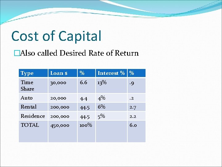 Cost of Capital �Also called Desired Rate of Return Type Loan $ % Interest