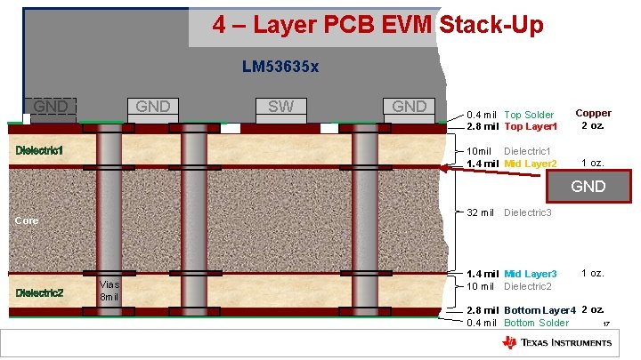 4 – Layer PCB EVM Stack-Up LM 53635 x GND SW GND 0. 4