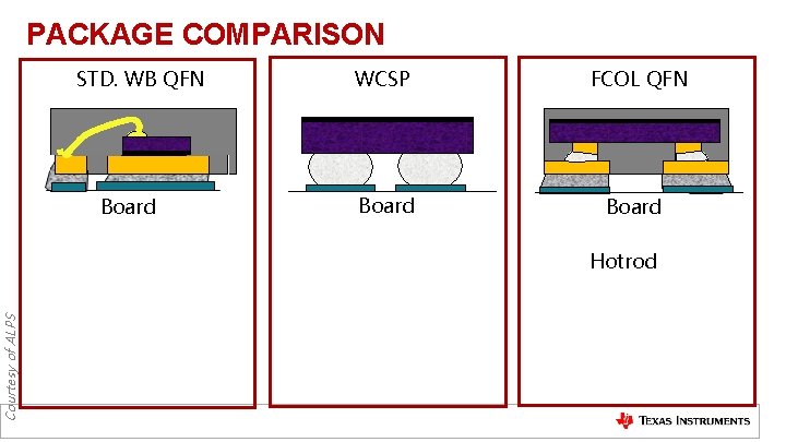 PACKAGE COMPARISON STD. WB QFN Board WCSP FCOL QFN Board Courtesy of ALPS Hotrod