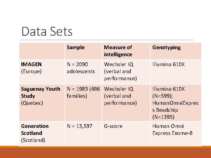 Data Sets Sample Measure of intelligence Genotyping IMAGEN (Europe) N = 2090 adolescents Wechsler