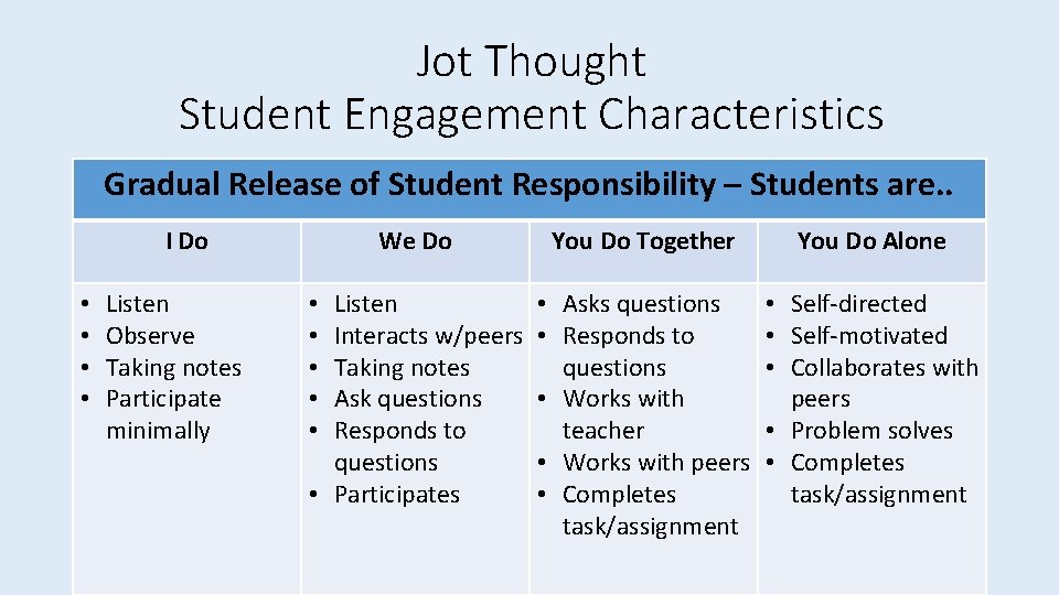 Jot Thought Student Engagement Characteristics Gradual Release of Student Responsibility – Students are. .