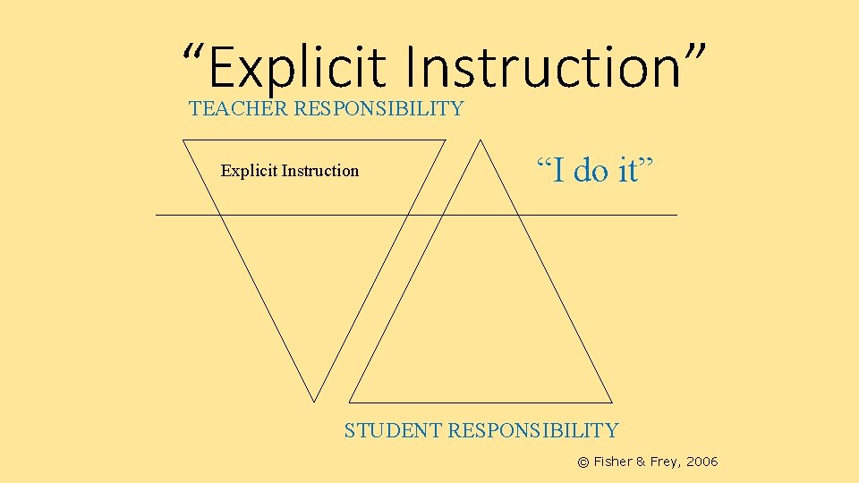 “Explicit Instruction” TEACHER RESPONSIBILITY Explicit Instruction “I do it” STUDENT RESPONSIBILITY © Fisher &