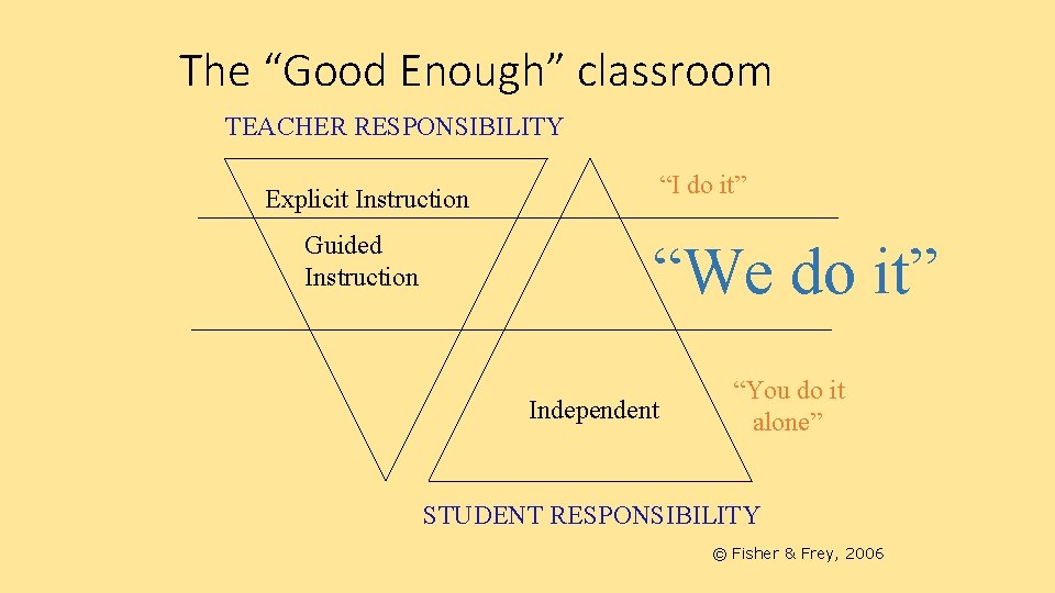 The “Good Enough” classroom TEACHER RESPONSIBILITY “I do it” Explicit Instruction Guided Instruction “We