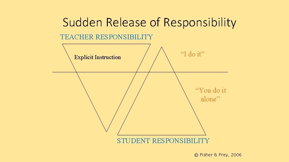 Sudden Release of Responsibility TEACHER RESPONSIBILITY Explicit Instruction “I do it” “You do it