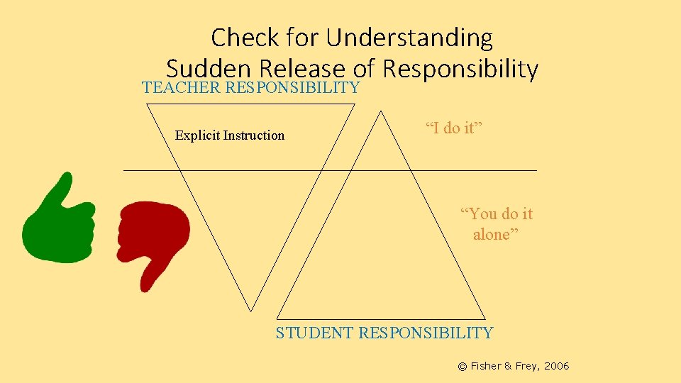 Check for Understanding Sudden Release of Responsibility TEACHER RESPONSIBILITY Explicit Instruction “I do it”