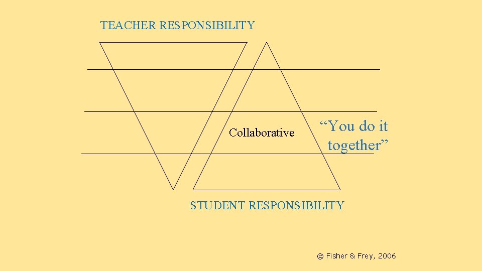 TEACHER RESPONSIBILITY Collaborative “You do it together” STUDENT RESPONSIBILITY © Fisher & Frey, 2006