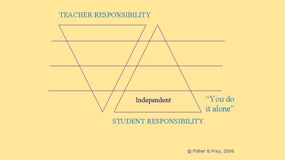 TEACHER RESPONSIBILITY “You do it alone” Independent STUDENT RESPONSIBILITY © Fisher & Frey, 2006