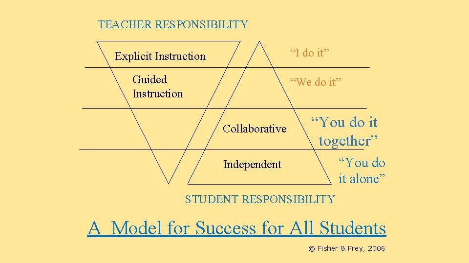 TEACHER RESPONSIBILITY “I do it” Explicit Instruction Guided Instruction “We do it” Collaborative “You