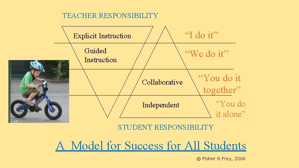 TEACHER RESPONSIBILITY “I do it” Explicit Instruction Guided Instruction “We do it” Collaborative “You