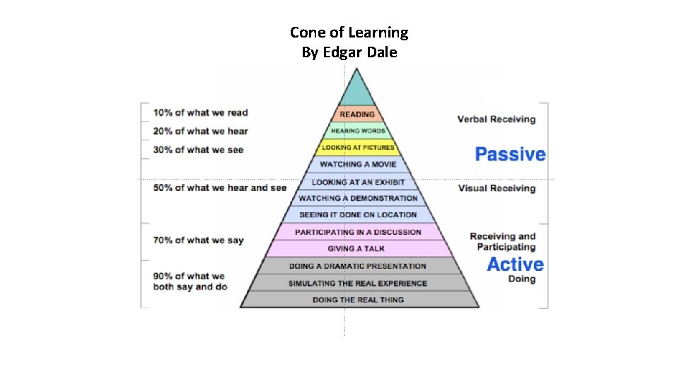 Cone of Learning By Edgar Dale 