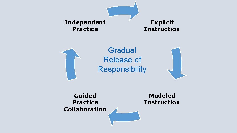 Independent Practice Explicit Instruction Gradual Release of Responsibility Guided Practice Collaboration Modeled Instruction 