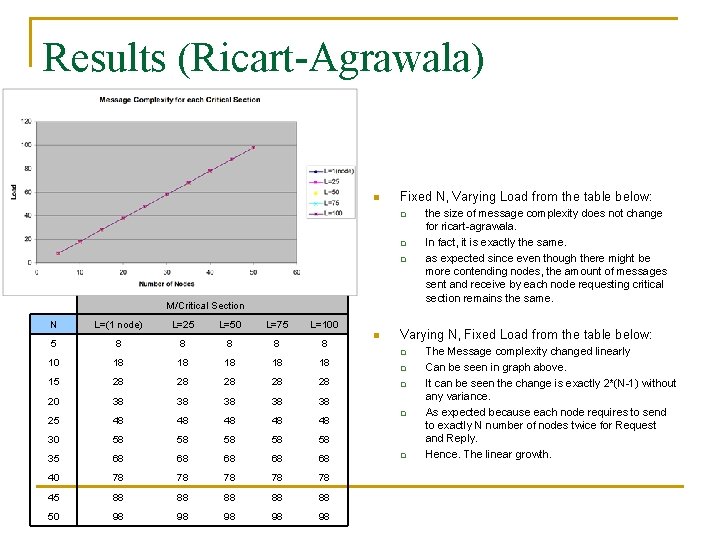 Results (Ricart-Agrawala) n Fixed N, Varying Load from the table below: q q q