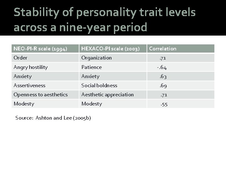 How Is Age Related To Stability Of Personality Developmental change and stability of personality Is personality