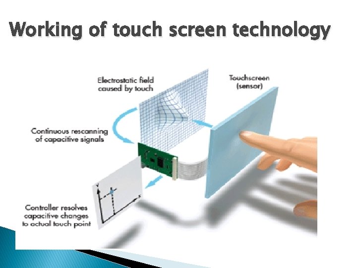 Working of touch screen technology 