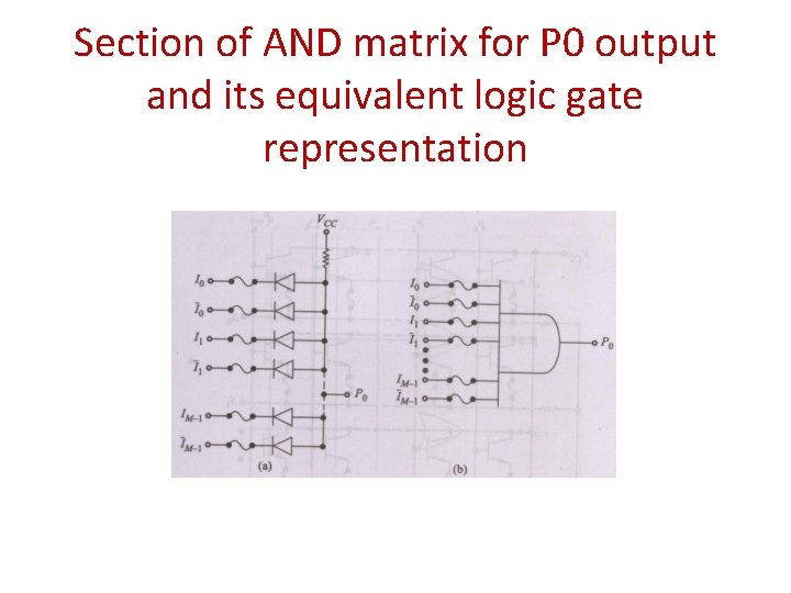 Section of AND matrix for P 0 output and its equivalent logic gate representation
