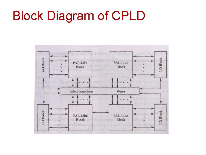 Block Diagram of CPLD 