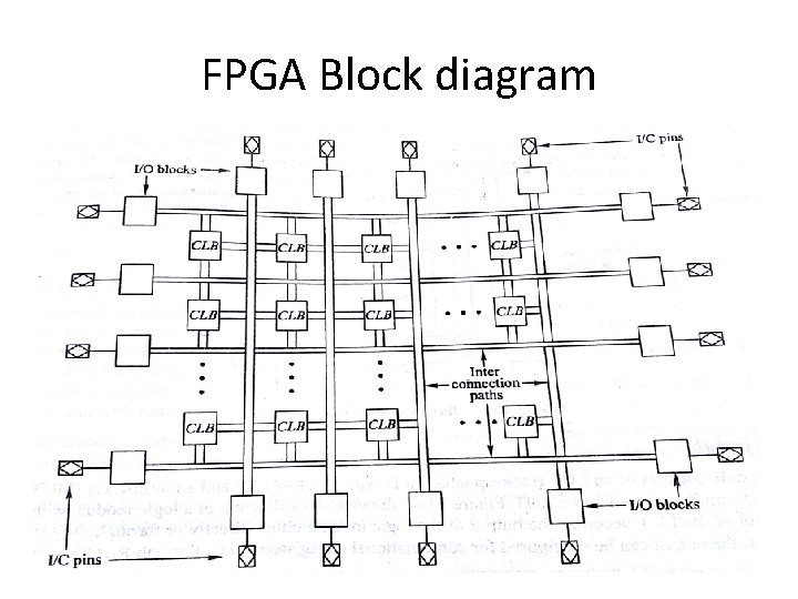 FPGA Block diagram 