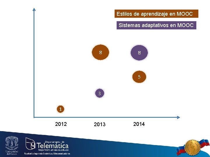 Estilos de aprendizaje en MOOC Sistemas adaptativos en MOOC 8 8 5 3 1