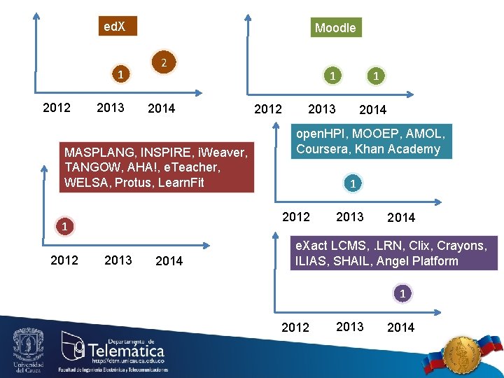 ed. X 1 2012 2013 Moodle 2 2014 MASPLANG, INSPIRE, i. Weaver, TANGOW, AHA!,