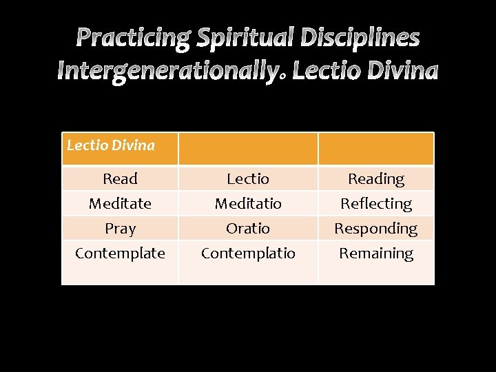 Lectio Divina Read Meditate Pray Lectio Meditatio Oratio Reading Reflecting Responding Contemplate Contemplatio Remaining