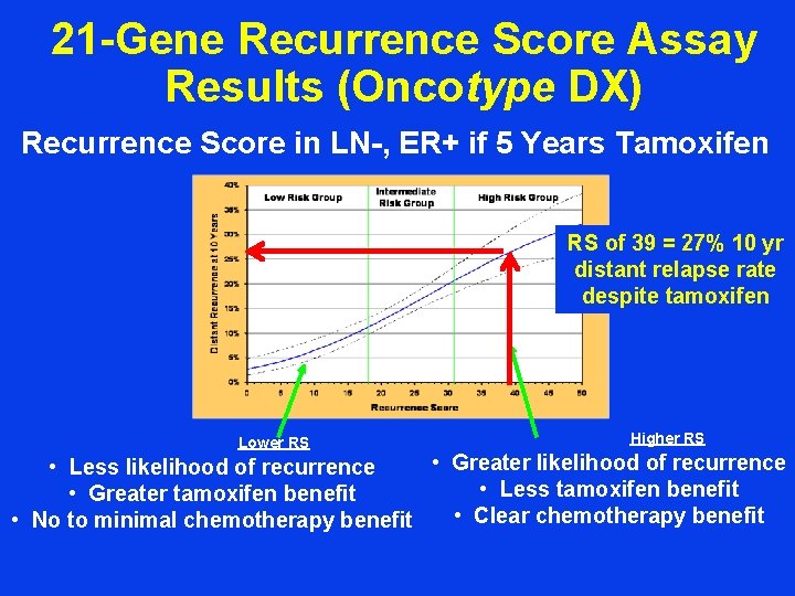 21 -Gene Recurrence Score Assay Results (Oncotype DX) Recurrence Score in LN-, ER+ if