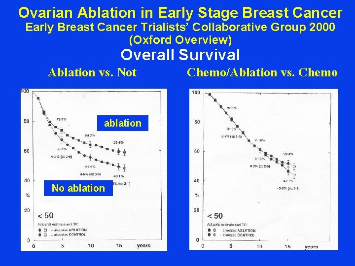 Ovarian Ablation in Early Stage Breast Cancer Early Breast Cancer Trialists’ Collaborative Group 2000