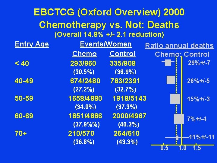 EBCTCG (Oxford Overview) 2000 Chemotherapy vs. Not: Deaths (Overall 14. 8% +/- 2. 1