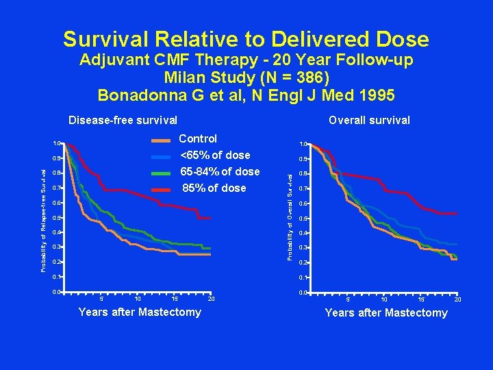Survival Relative to Delivered Dose Adjuvant CMF Therapy - 20 Year Follow-up Milan Study