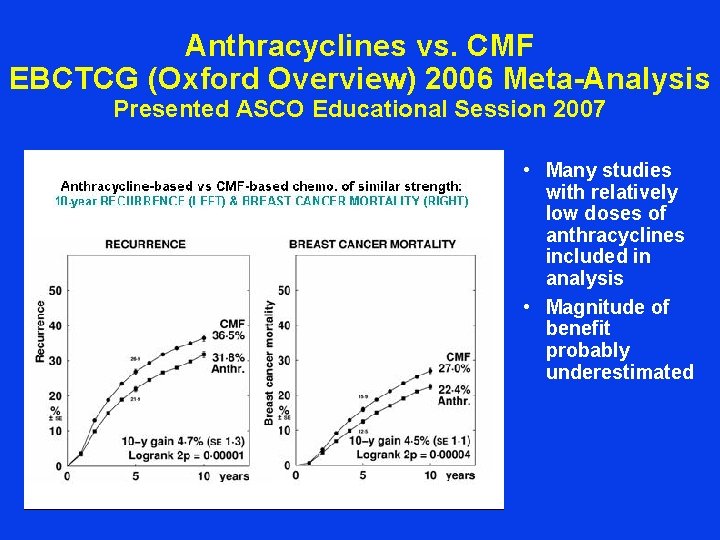 Anthracyclines vs. CMF EBCTCG (Oxford Overview) 2006 Meta-Analysis Presented ASCO Educational Session 2007 •