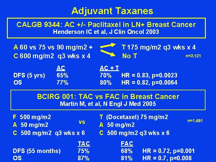 Adjuvant Taxanes CALGB 9344: AC +/- Paclitaxel in LN+ Breast Cancer Henderson IC et