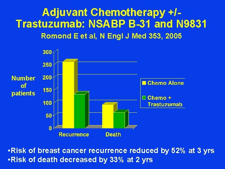 Adjuvant Chemotherapy +/Trastuzumab: NSABP B-31 and N 9831 Romond E et al, N Engl