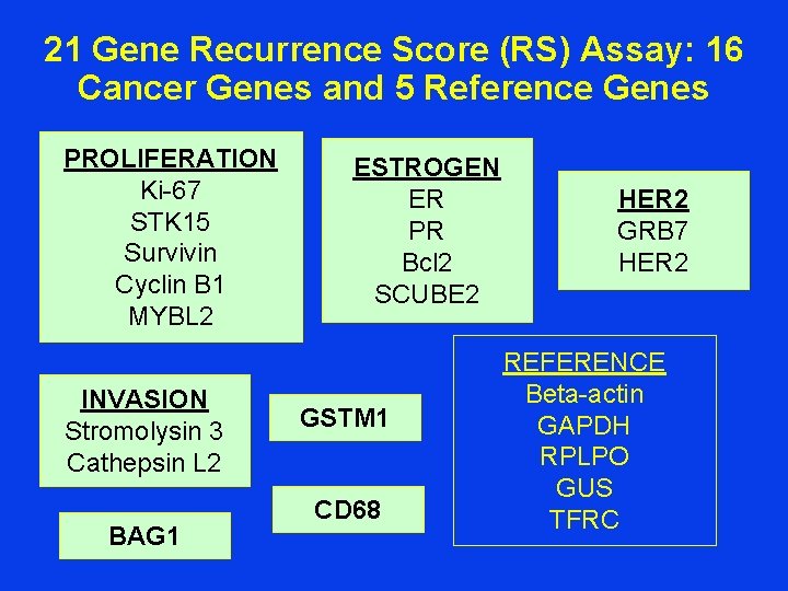 21 Gene Recurrence Score (RS) Assay: 16 Cancer Genes and 5 Reference Genes PROLIFERATION