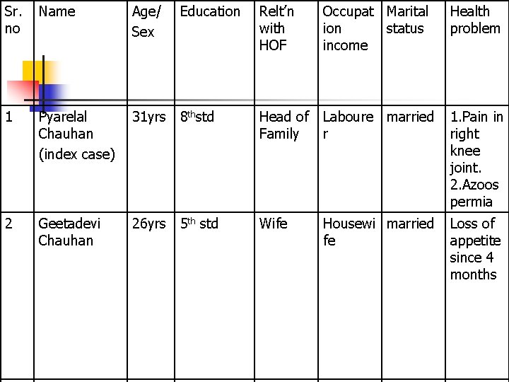 Sr. no Name Age/ Sex 1 Pyarelal Chauhan (index case) 2 Geetadevi Chauhan Education