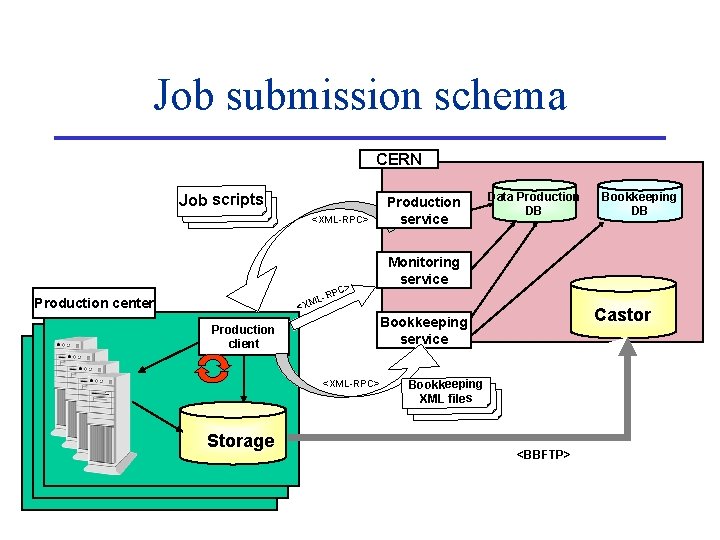 Job submission schema CERN Job scripts Production service <XML-RPC> Production center > <X Production