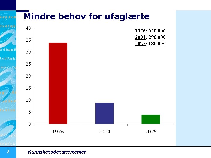 Mindre behov for ufaglærte 1976: 620 000 2004: 280 000 2025: 180 000 3