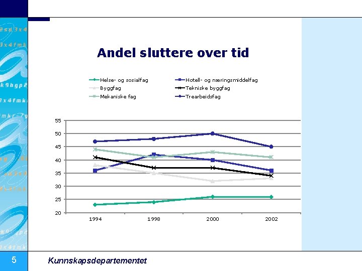 Andel sluttere over tid Helse- og sosialfag Hotell- og næringsmiddelfag Byggfag Tekniske byggfag Mekaniske