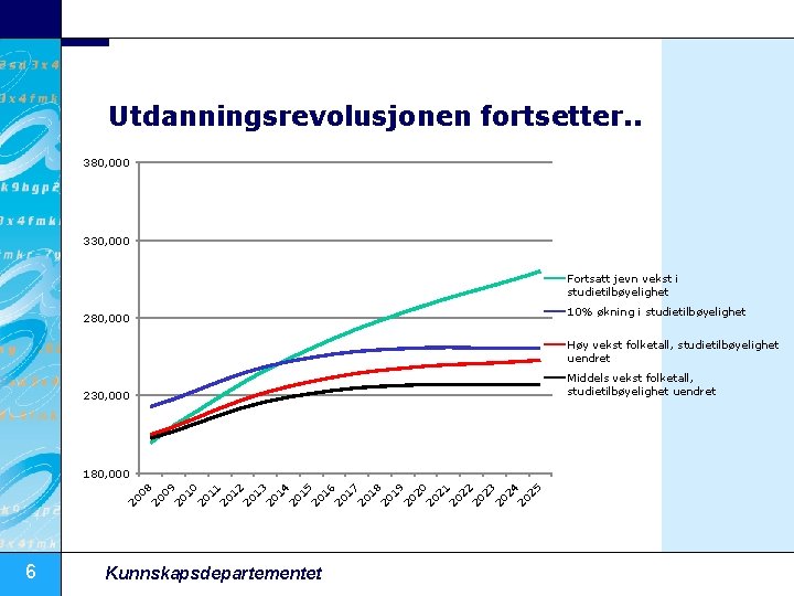 Utdanningsrevolusjonen fortsetter. . 380, 000 330, 000 Fortsatt jevn vekst i studietilbøyelighet 10% økning