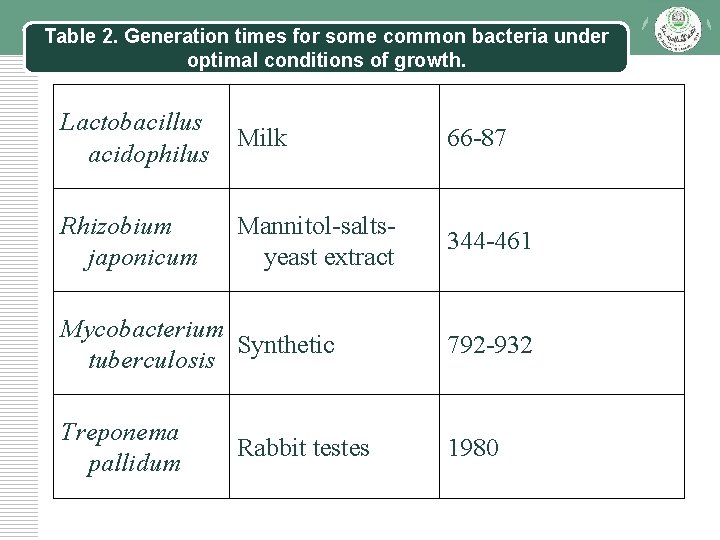 Table 2. Generation times for some common bacteria under optimal conditions of growth. Lactobacillus