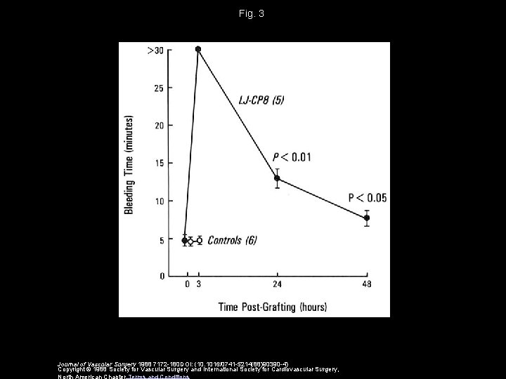 Fig. 3 Journal of Vascular Surgery 1988 7172 -180 DOI: (10. 1016/0741 -5214(88)90390 -4)